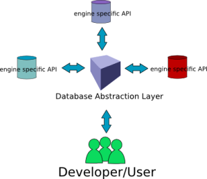 koneksi antara aplikasi database engine, abstraction layer dan developer/user/application layer